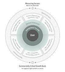 The Core Elements Of Product Design Strategy Pillars And Principles Pillars Design Strategy Strategies