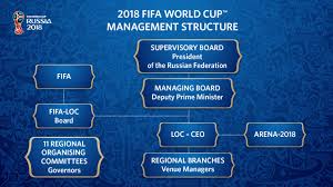 2018 Fifa World Cup Russia Russia 2018 Loc Management