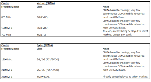 usa mobile carriers break down of network frequencies and