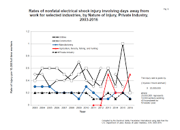 Esfi Workplace Fatalities And Injuries 2003 2016