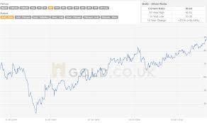 Gold Price Outlook Positive Silver Price Continues To Struggle