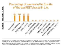 Los angeles commercial real estate experts. Real Estate Gender Women In Real Estate Me Too