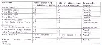 Small Savings Scheme Interest Rate Jan Mar19