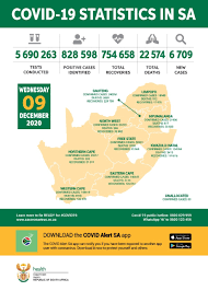255 likes · 1 talking about this. Update On Covid 19 09th December 2020 Sa Corona Virus Online Portal