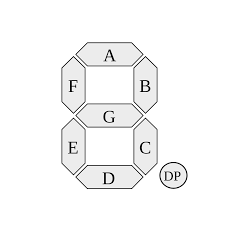 Seven segment displays are normally used to display numbers. Seven Segment Display Character Representations Wikipedia