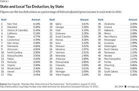 time to end the federal subsidy for high tax states the