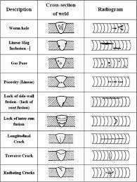 Defects Welding Projects Welding Types Of Welding