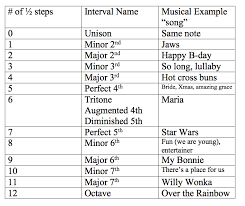 38 judicious interval chart music