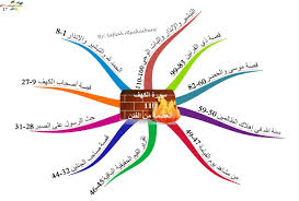 الخرائط الذهنية لسور القرآن الكريم سورة الكهف Quran Book Quran Islam Quran