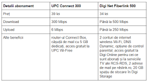 300+ mbps pe bucurești, 900+ mbps pe serverul rds. Internet Fix Upc Vs Rcs Rds Gadget Ro Hi Tech Lifestyle