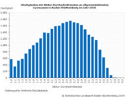 We did not find results for: Abitur 2018 Durchschnittsnote 2 40 An Allgemeinbildenden Und 2 51 An Beruflichen Gymnasien Statistisches Landesamt Baden Wurttemberg