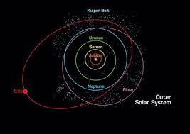 Diagram Of The Solar System Showing Pluto And Eris Eccentric Orbits Kuiper Belt Dwarf Planet Solar System