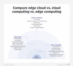 With the pandemic and growth of the home office. What Is Edge Computing Everything You Need To Know