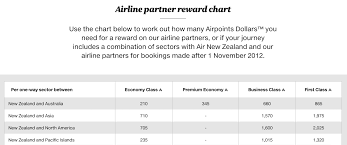 An Introduction To Air New Zealand Airpoints Point Hacks