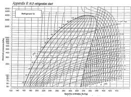 Pressure Enthalpy Diagram R12