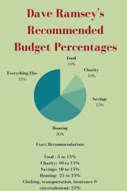 Dave Ramsey Recommended Household Budget Percentages Budgeting Budget Percentages Budgeting Money