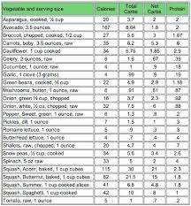 75 judicious carb counting food chart