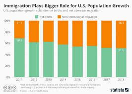 Chart Immigration Plays Bigger Role For U S Population
