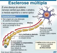 Pessoas com esclerose múltipla tendem a apresentar os primeiros sintomas na faixa dos 20 a 40 anos. Dia Nacional Da Pessoa Com Esclerose Multipla Educamais