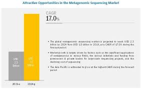 Pin By Healthcare Market Research On Medical Devices In 2020 Sequencing Cloud Computing Marketing