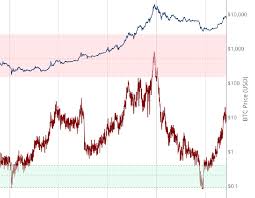 Add your technical indicators and realize your analysis plots. Live Bitcoin Charts And Market Cycle Indicators Lookintobitcoin