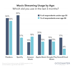 Spotify Usage And Revenue Statistics 2019 Business Of Apps