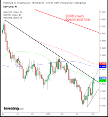 Chart Of The Day Possible Brexit Deal Places Pound At Trend