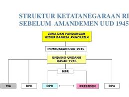 Mahkamah di malaysia dibahagikan kepada dua ditadbir malayan union bawah pemerintahan tertinggi gabenor british, 1946 dan 1948. Sistem Pemerintahan Indonesia Pengertian Dan Sejarah Sistem Pemerintahan Di Indonesia Saturadar Com Portal Informasi Indonesia