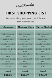  protein the size of the palm of your hand (see below for other options)  plenty of green leafy vegetables. A Complete Pantry Checklist For Going Lectin Free Lectin Free Mama