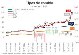 The dolar blue is basically the price of the american dollar in the unofficial market in argentina. El Dolar Y La Inflacion Como Evoluciona El Mercado La Opinion De Analistas
