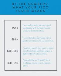 Four Things To Know About Qualifying And Closing A Mortgage Loan For Kentucky First Time Home Buy In 2020 Mortgage Loans Conventional Mortgage Mortgage Loan Calculator