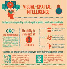 Improve Your Spatial Intelligence Visual Learning Visual Learning Style Visual Learners