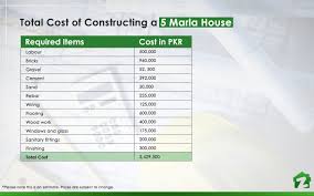 The construction prices are different according to very high, high and normal construction. Cost Of Constructing A 120 Sq Yd House In Karachi Zameen Blog Construction Build Your Own House Construction Cost