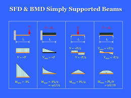 Shear force and bending moment of uniformly varying load | sfd bmd of uvl. Shear Force And Bending Moment Ppt Download