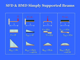 Shear Force And Bending Moment Ppt Download