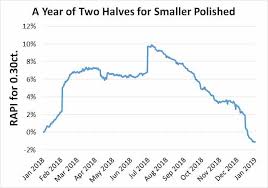 diamonds net graph diamonds the year in 5 telling charts