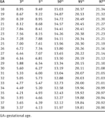 57 Reasonable Normal Amniotic Fluid Index Chart