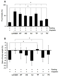 Novel Herbal Medicine La16001 Ameliorates Cisplatin Induced Anorexia