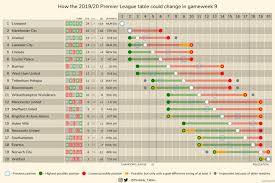 Check ligue 1 2020/2021 page and find many useful statistics with chart. How The 2019 20 Premier League Table Could Change In Gameweek 9 Other Leagues In Comments Soccer