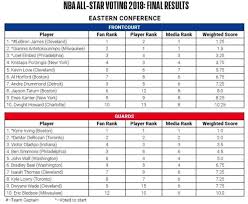 The nba released the latest fan voting totals on thursday, and two mvps aren't even in the starting lineups yet. Draymond Green Thinks Jaylen Brown Should Be An All Star Replacement For John Wall Sbnation Com