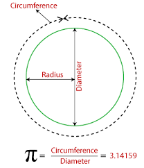 Now, if you divide the value of circumference by the diameter, you will probably get the quotient as 3.1415… (approx.). Pi What Is Pi Javatpoint