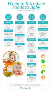 Introducing Solids A Month By Month Schedule Free