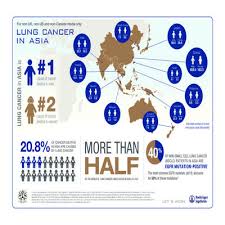 Lung cancer is the most frequent cancer and the leading cause of cancer death among males, followed by prostate and colorectal cancer (for incidence) and liver and stomach cancer (for global burden of disease / statistics & numerical data*. Lung Cancer Statistics In Asia Boehringer Ingelheim Com