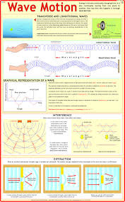 Buy Wave Motion Chart Book Online At Low Prices In India