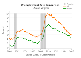 Unemployment Rate Comparison Us And Virginia Overlaid Bar