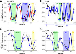 Skip counting by 8's number chart. Intrinsically Disordered Protein Regions At Membrane Contact Sites Sciencedirect