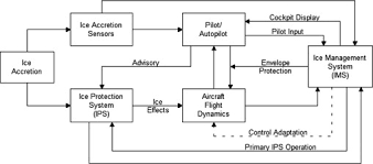 Answer to q1) explain the operation of a diode detector. Ice Protection System An Overview Sciencedirect Topics
