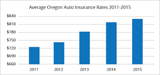 Maybe you would like to learn more about one of these? Best Car Insurance Rates In Portland Or Quotewizard