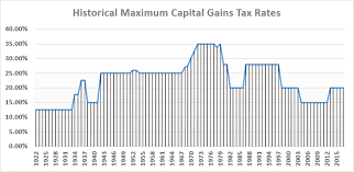 a 95 year history of maximum capital gains tax rates in 1