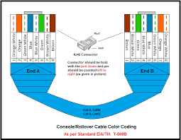 How are crossover cable, rollover cable, and straight cable made? Utp Cable Color Coding
